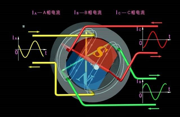 西安西瑪生產的同步電機和異步電機到底哪里不一樣?如何應用? 西安西瑪生產的同步電機和異步電機到底哪里不一樣?如何應用?